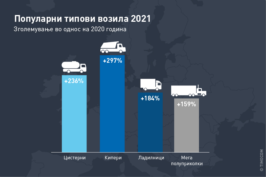 Транспортниот барометар TIMOCOM покажува севкупен пораст на понудите на товари.